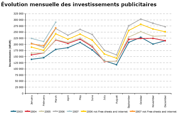 OMD : Investissements publicitaires mars 2007